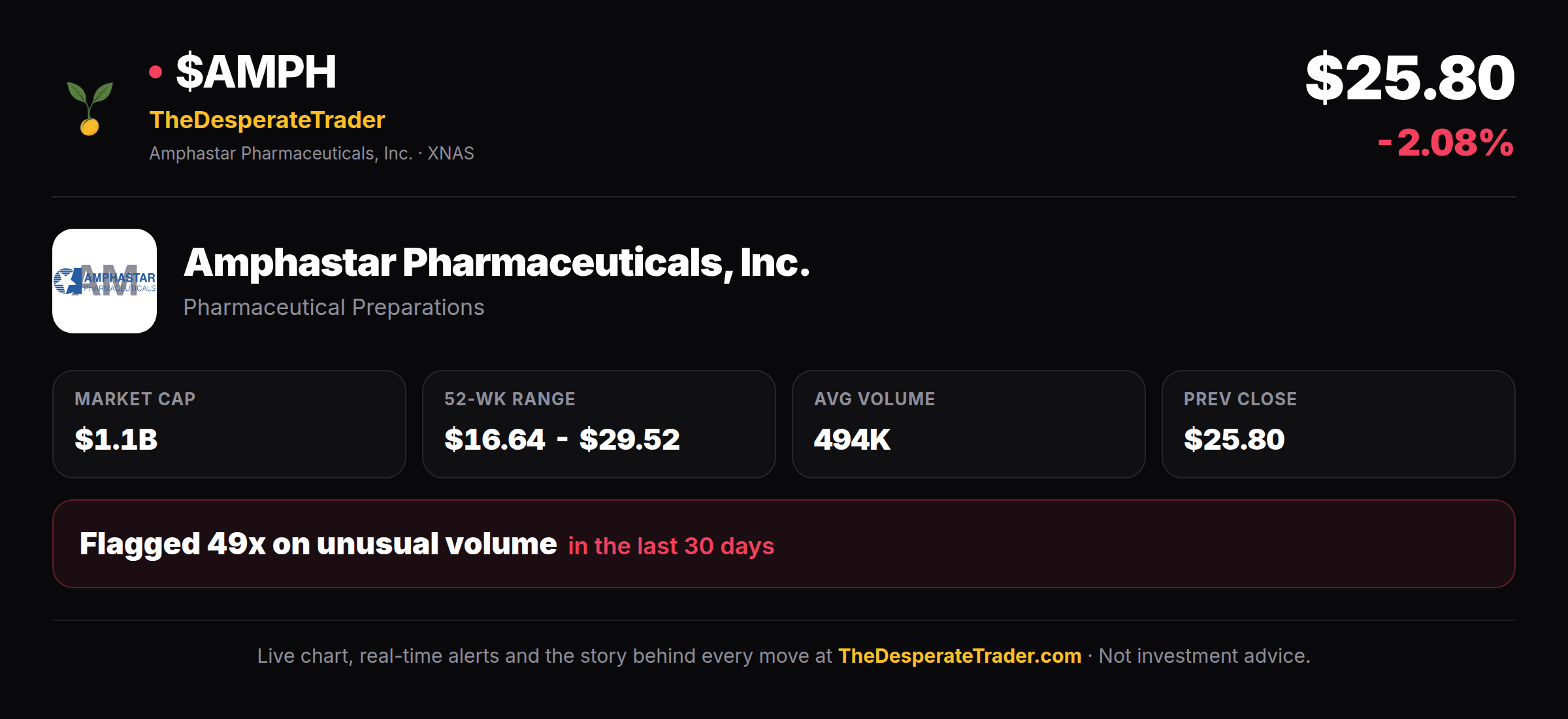 Amphastar Pharmaceuticals (AMPH) Stock: Live Price, RVOL and Why It Is ...